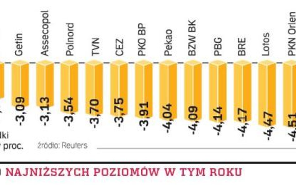 Indeks największych spółek przełamał lipcowe dołki. Według analityków otwiera to drogędo dalszych sp