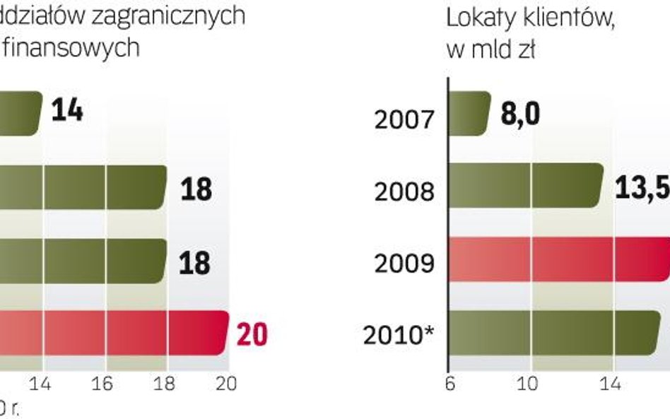 Lokaty w oddziałach nie są gwarantowane przez nasz fundusz gwarancyjny, ale przez fundusz kraju, z k