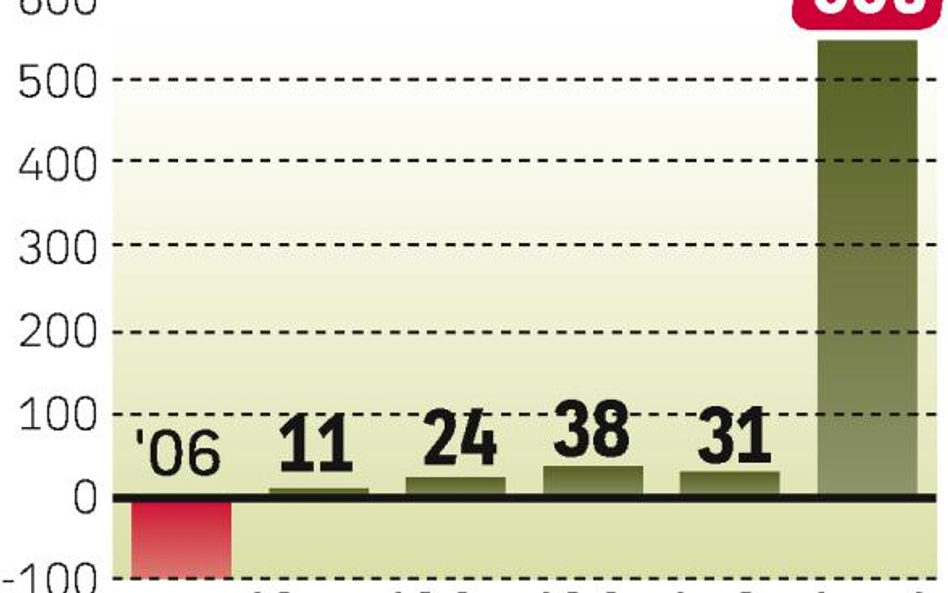 Spółka zarobiła w ubiegłym roku na czysto ponad pół miliarda złotych.