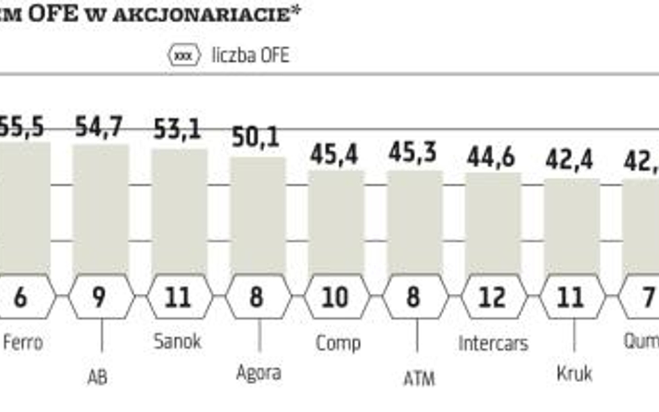 Ulubione spółki OFE mocno nie ucierpią