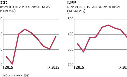 CCC, LPP: Rozczarowująca sprzedaż we wrześniu