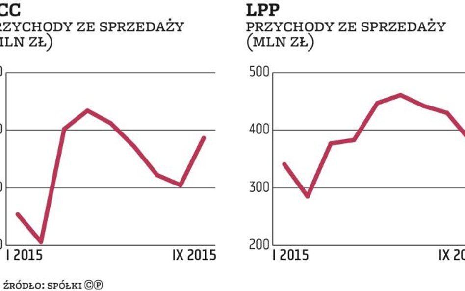 CCC, LPP: Rozczarowująca sprzedaż we wrześniu