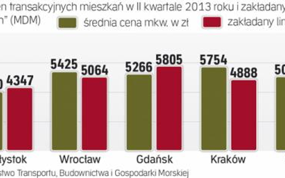 Ceny transakcyjne mieszkań a limity proponowane w programie MDM