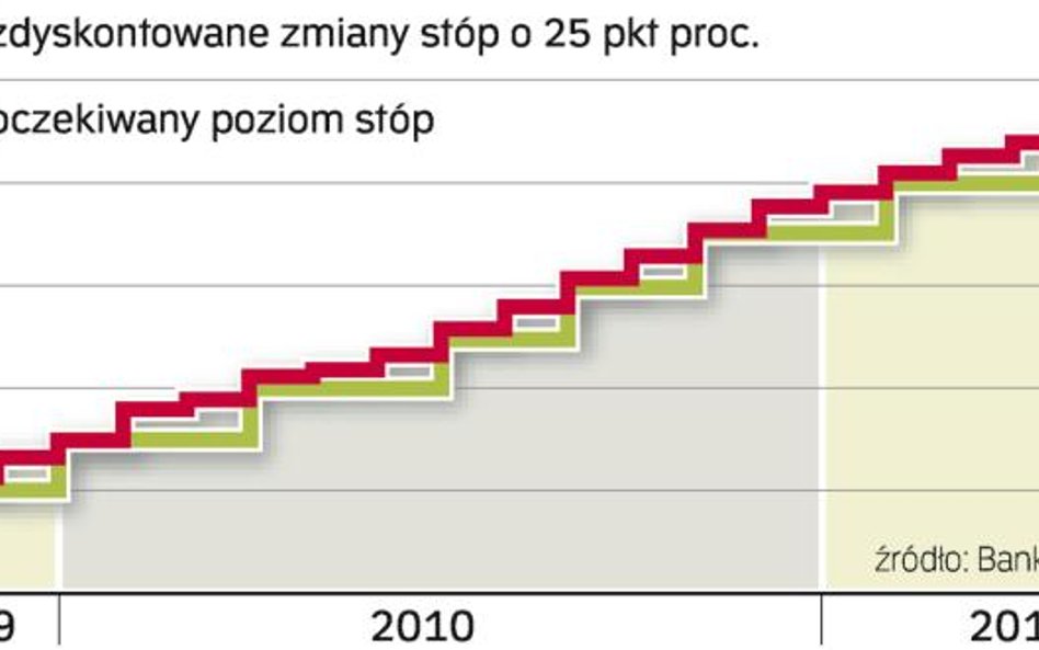 Ekonomiści oceniają, że skala podwyżek będzie mniejsza, niż wynika to z kontraktów terminowych FRA. 