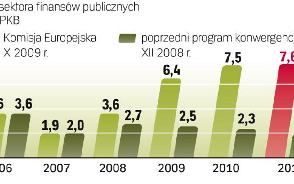 Szacunki rządu są dużo bardziej optymistyczne niż prognozy Komisji Europejskiej. W 2009 r. deficyt m