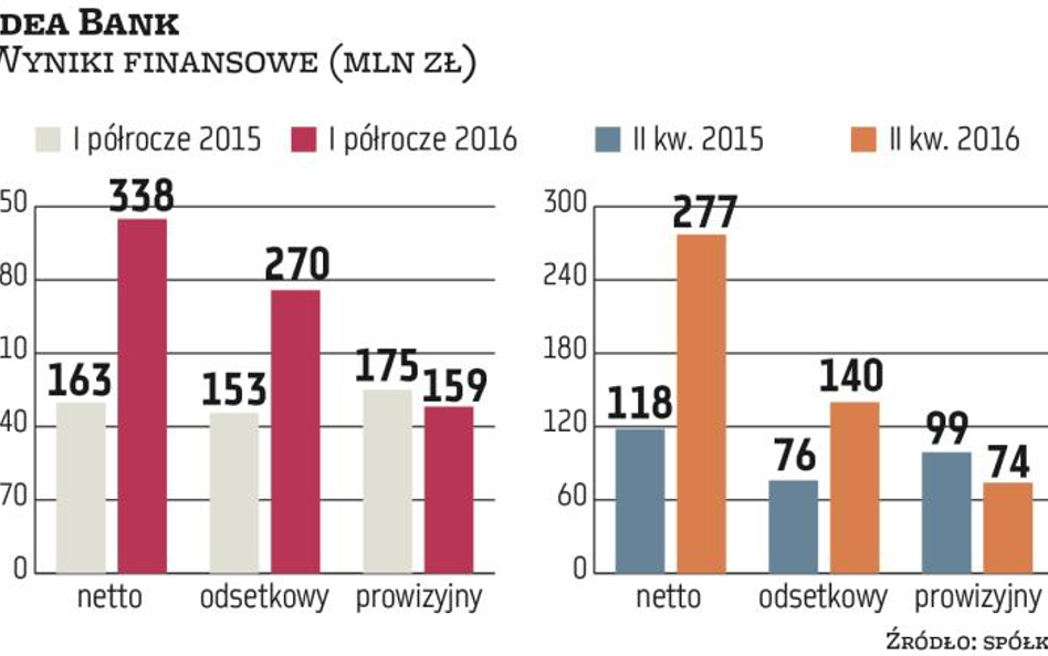 Idea Bank pręży muskuły