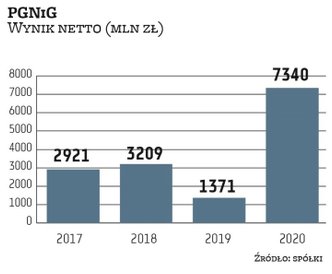W 2020 roku PGNiG zaksięgowało ponad 6 mld zł dodatkowego zysku z odszkodowania od Gazpromu. Pomijaj