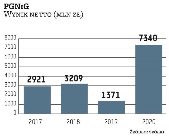 W 2020 roku PGNiG zaksięgowało ponad 6 mld zł dodatkowego zysku z odszkodowania od Gazpromu. Pomijaj