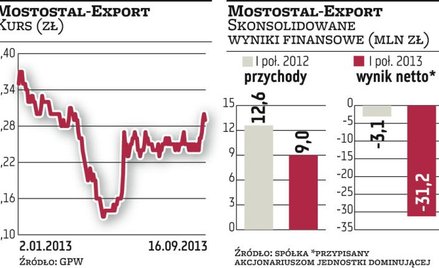 Mostostal-Export szuka inwestora. Czy znajdzie?