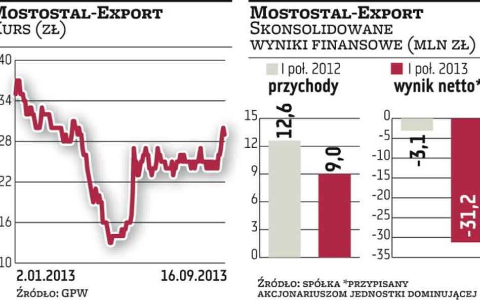 Mostostal-Export szuka inwestora. Czy znajdzie?