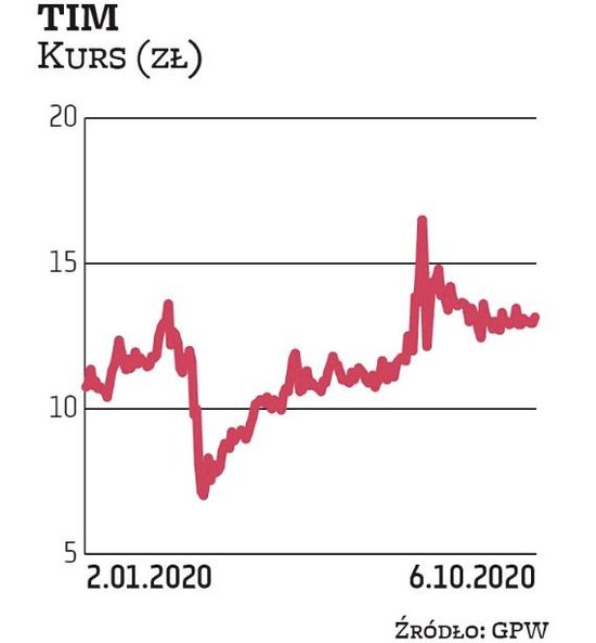 Tim stał się jedną z najbardziej popularnych spółek w naszym portfelu. Postawili na niego: Noble Sec