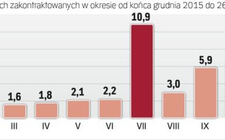 W ostatnich miesiącach 2016 r. doszło do wysypu umów o dofinansowanie