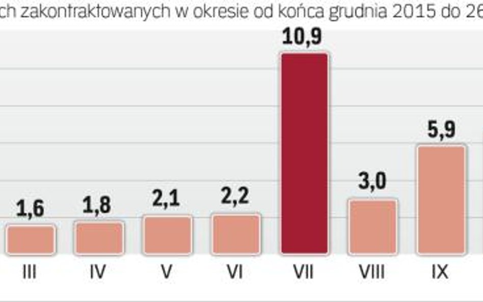 W ostatnich miesiącach 2016 r. doszło do wysypu umów o dofinansowanie