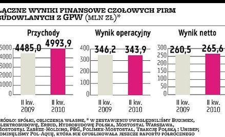 Rentowności będą nadal spadać