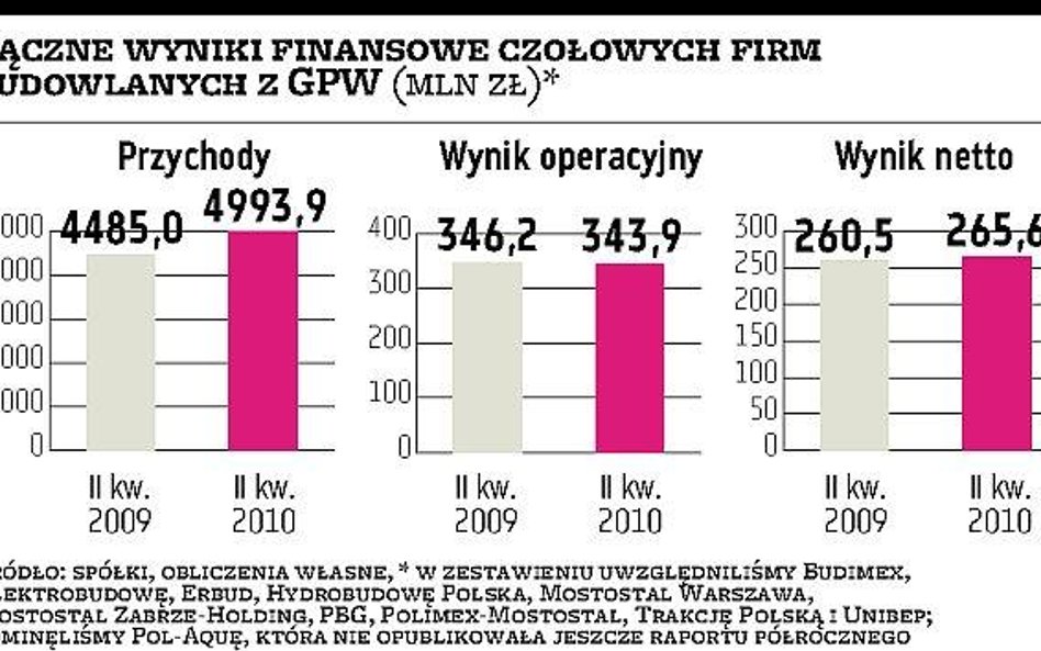 Rentowności będą nadal spadać