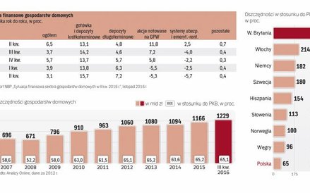 Zgromadziliśmy mniej oszczędności niż mieszkańcy wielu innych Europejskich państw