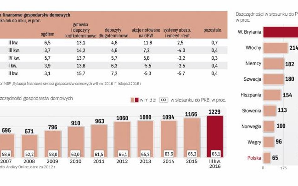 Zgromadziliśmy mniej oszczędności niż mieszkańcy wielu innych Europejskich państw