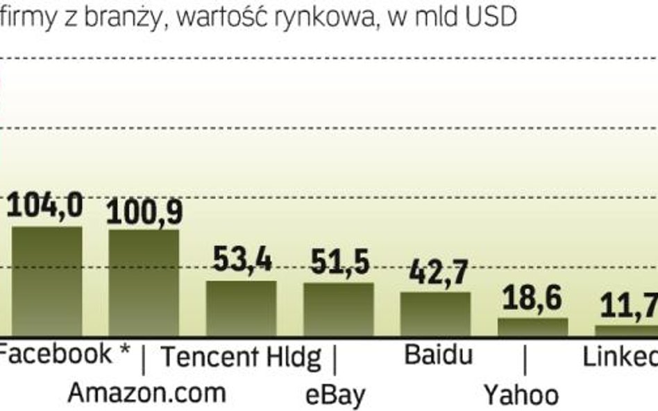 Ile warte są obecnie spółki internetowe