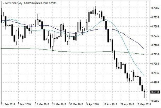 Wykres dzienny NZD/USD