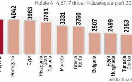 Bezpieczne kierunki będą w tym roku droższe