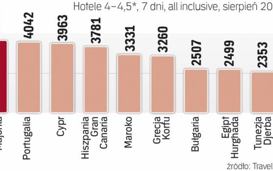 Bezpieczne kierunki będą w tym roku droższe