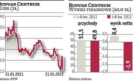 Budvar Centrum chce utrzymać sprzedaż