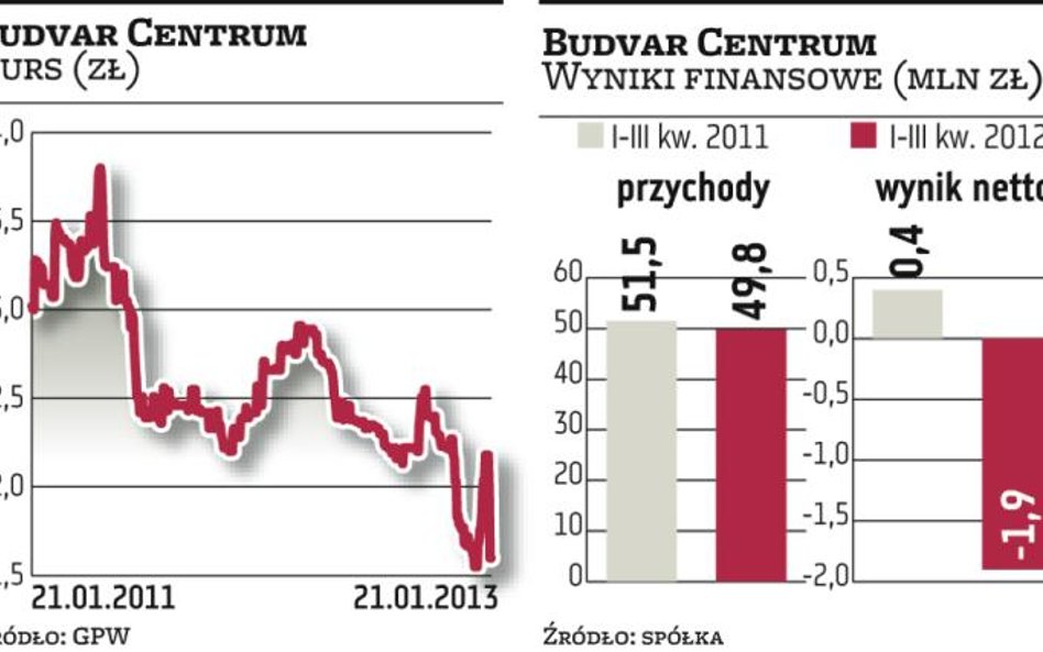 Budvar Centrum chce utrzymać sprzedaż