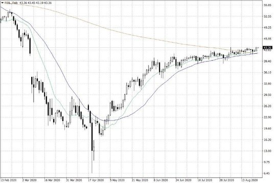 Notowania ropy naftowej WTI – dane dzienne