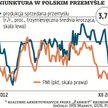 Przemysł odsuwa się od przepaści