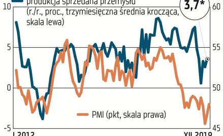 Przemysł odsuwa się od przepaści