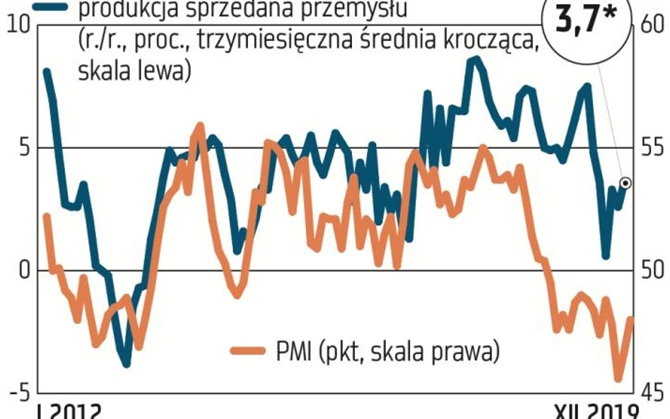 Przemysł odsuwa się od przepaści