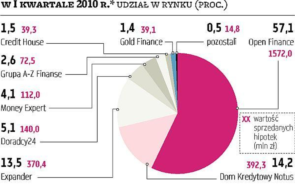 Pośrednicy mogą potrzebować dodatkowych kapitałów