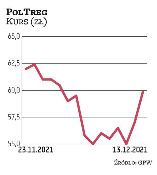Spółka Poltreg zadebiutowała 23 listopada. Akcje w IPO sprzedała po 75 zł, z 29-proc. dyskontem w st