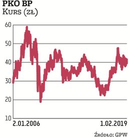 PKO BP ma drugie miejsce w WIG20, ale udział banku od wagi PKN Orlen różni się zaledwie o 0,2 pkt pr
