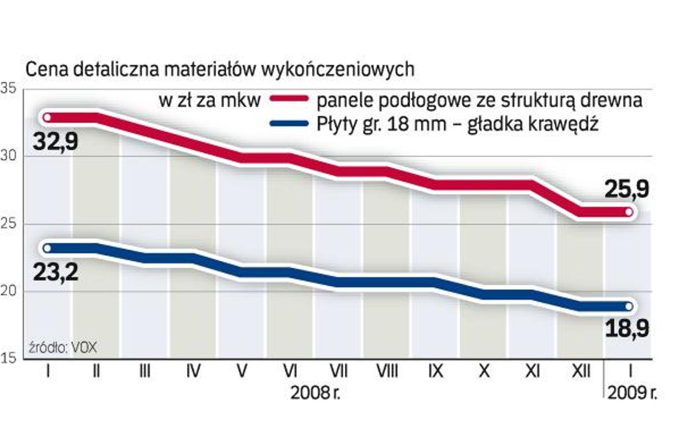 Materiały wykończeniowe - bez podwyżek