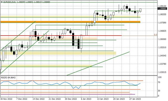 Wykres dzienny EURUSD