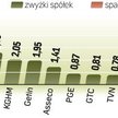 Indeks największych spółek zyskał przy sporych obrotach 2,3 proc. Tylko walory czeskiego CEZ zanotow