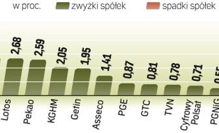 Indeks największych spółek zyskał przy sporych obrotach 2,3 proc. Tylko walory czeskiego CEZ zanotow