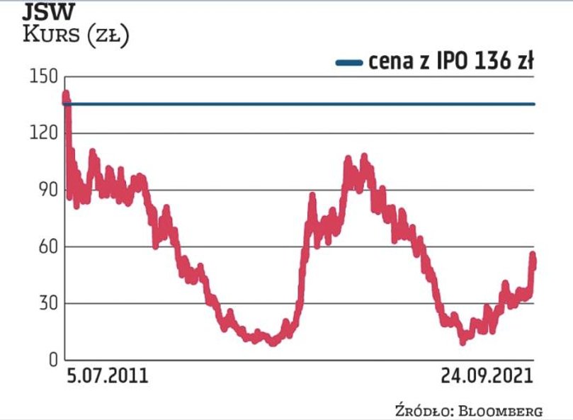 Wiele emocji inwestorom indywidualnym przyniosła Jastrzębska Spółka Węglowa. Niestety, w większości 