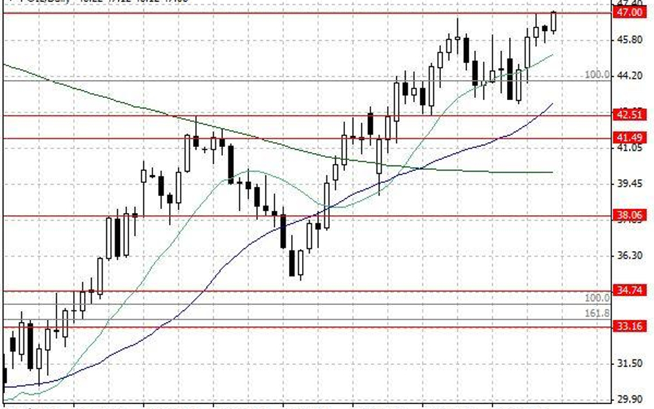 Notowania ropy naftowej WTI – dane dzienne.
