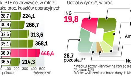 Udział w rynku OFE oraz koszty PTE na akwizycję