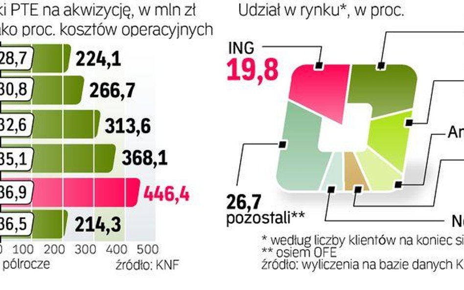 Udział w rynku OFE oraz koszty PTE na akwizycję