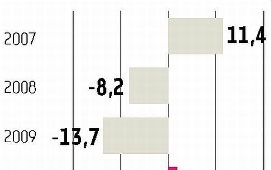 Było 13,7 mln zł straty w 2009