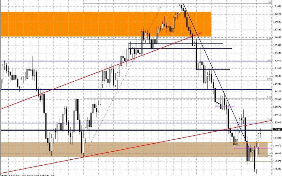 Wykres tygodniowy GBP/USD