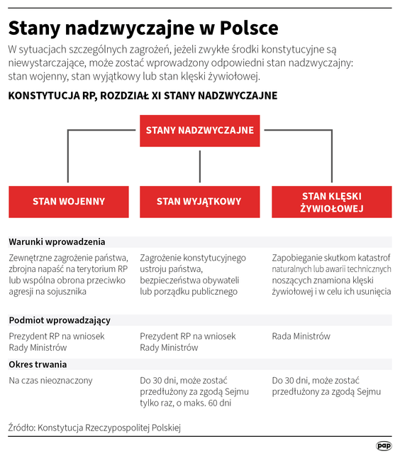 Stany nadzwyczajne, które można wprowadzić w Polsce