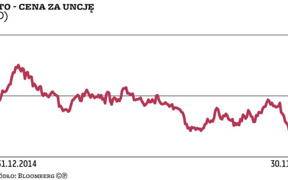 Surowce | Amerykańska Rezerwa Federalna odbiera złotu rynkowy blask