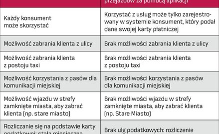 Taksówkarze mają przywileje
