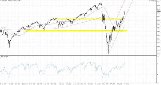 Wykres 1. US500.f; Interwał dzienny