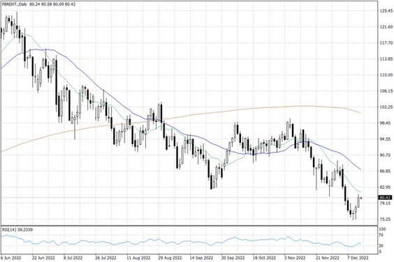 Notowania ropy naftowej Brent – dane dzienne
