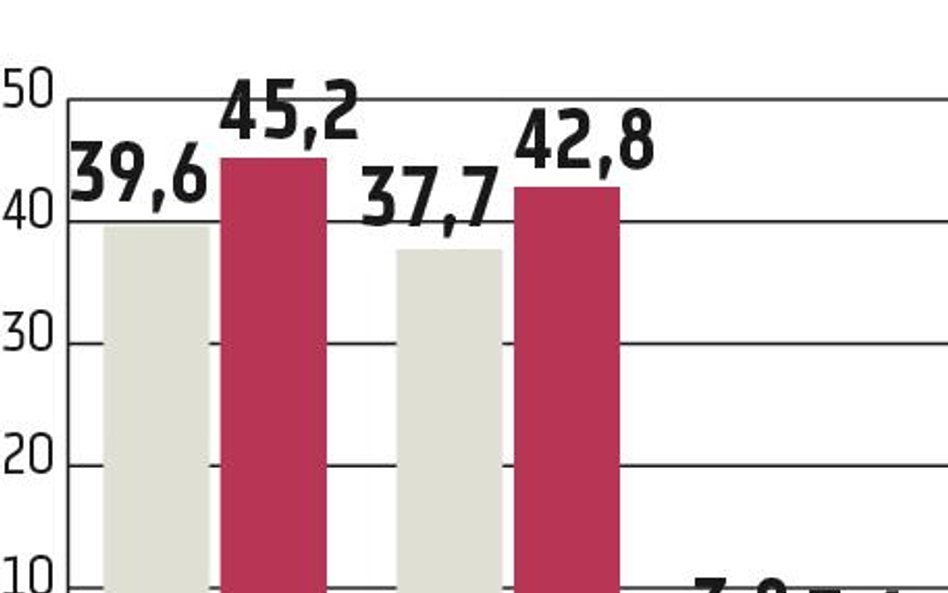 CDRL liczy na wzrost przychodów